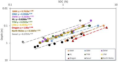 Modeling the vertical distribution of soil organic carbon in temperate forest soils on the basis of solute transport